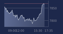 Graphique CAC-40 FR0003500008