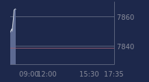 Graphique CAC-40 FR0003500008