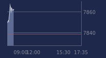 Graphique CAC-40 FR0003500008