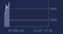 Graphique CAC-40 FR0003500008