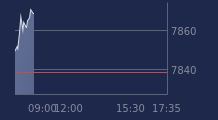 Graphique CAC-40 FR0003500008
