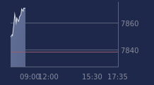 Graphique CAC-40 FR0003500008