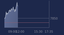 Graphique CAC-40 FR0003500008