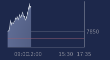 Graphique CAC-40 FR0003500008