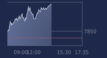 Graphique CAC-40 FR0003500008