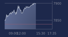 Graphique CAC-40 FR0003500008