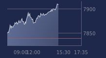 Graphique CAC-40 FR0003500008