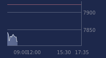 Graphique CAC-40 FR0003500008