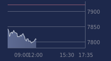 Graphique CAC-40 FR0003500008