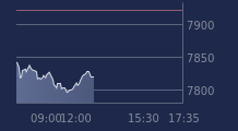 Graphique CAC-40 FR0003500008
