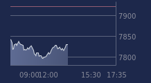 Graphique CAC-40 FR0003500008