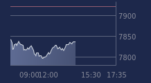 Graphique CAC-40 FR0003500008