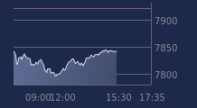Graphique CAC-40 FR0003500008