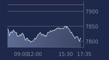 Graphique CAC-40 FR0003500008
