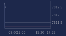 Graphique CAC-40 FR0003500008