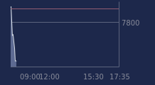 Graphique CAC-40 FR0003500008