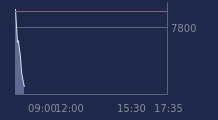 Graphique CAC-40 FR0003500008