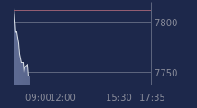 Graphique CAC-40 FR0003500008
