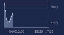 Graphique CAC-40 FR0003500008