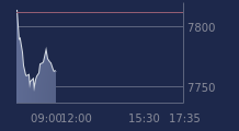 Graphique CAC-40 FR0003500008