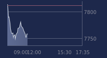 Graphique CAC-40 FR0003500008