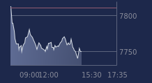 Graphique CAC-40 FR0003500008