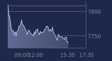 Graphique CAC-40 FR0003500008