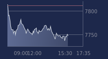 Graphique CAC-40 FR0003500008