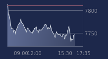 Graphique CAC-40 FR0003500008