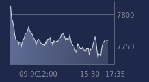 Graphique CAC-40 FR0003500008