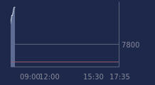 Graphique CAC-40 FR0003500008
