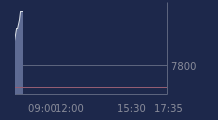 Graphique CAC-40 FR0003500008