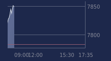 Graphique CAC-40 FR0003500008