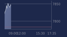 Graphique CAC-40 FR0003500008