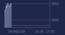 Graphique CAC-40 FR0003500008