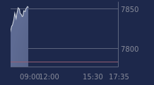 Graphique CAC-40 FR0003500008