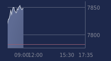 Graphique CAC-40 FR0003500008