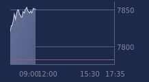 Graphique CAC-40 FR0003500008