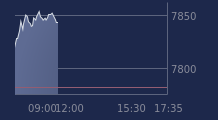Graphique CAC-40 FR0003500008