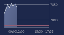 Graphique CAC-40 FR0003500008