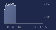 Graphique CAC-40 FR0003500008