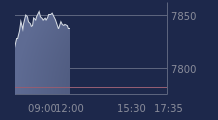 Graphique CAC-40 FR0003500008