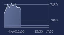 Graphique CAC-40 FR0003500008