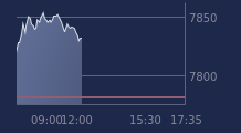 Graphique CAC-40 FR0003500008