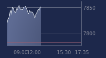 Graphique CAC-40 FR0003500008