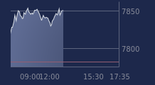 Graphique CAC-40 FR0003500008