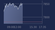 Graphique CAC-40 FR0003500008