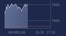 Graphique CAC-40 FR0003500008