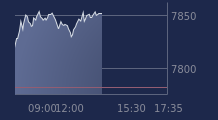 Graphique CAC-40 FR0003500008