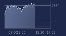 Graphique CAC-40 FR0003500008